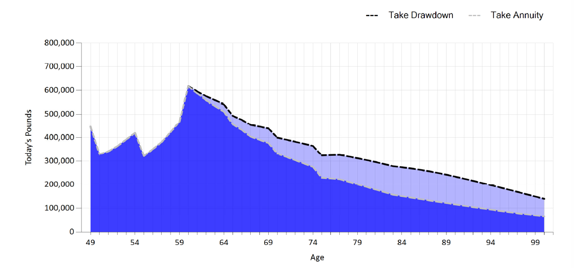 Prestwood_drawdown_annuity_comparison