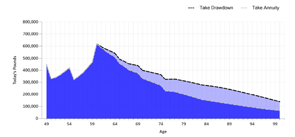 Prestwood_drawdown_annuity_comparison Prestwood_drawdown_annuity_comparison